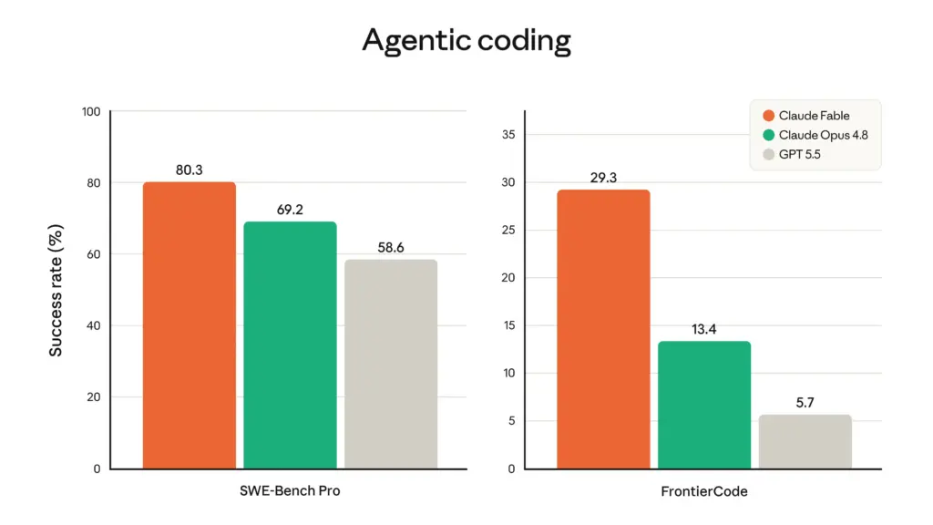Claude Fable 5 benchmark - Automation Consulting